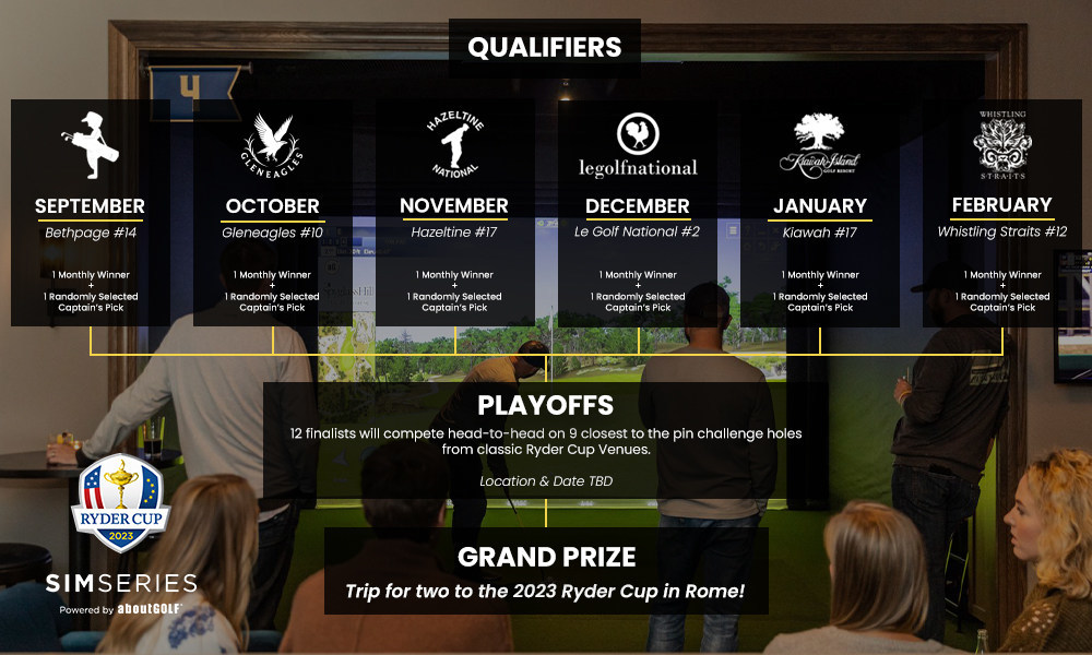 aboutGOLF Ryder Cup Sim Series Champion Crowned